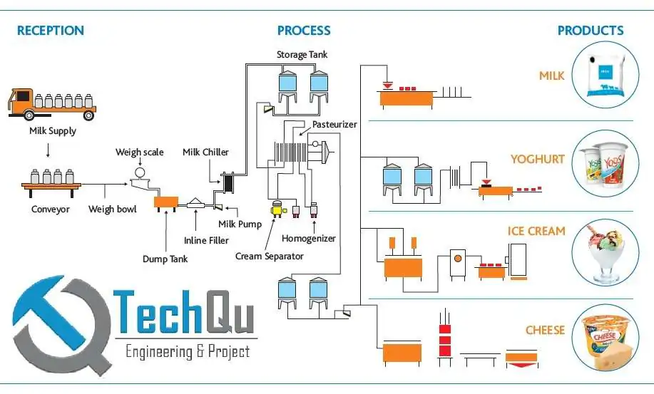 It shows the different ways in which milk can be processed